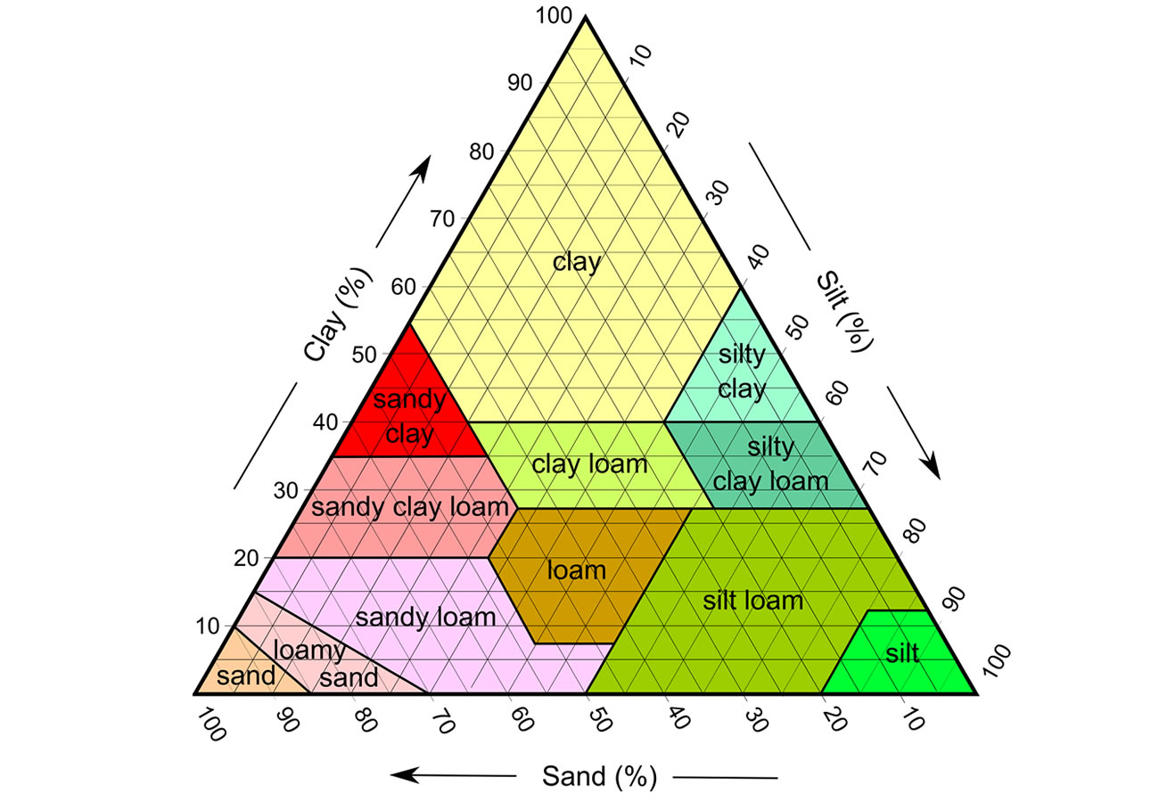 Soil Texture